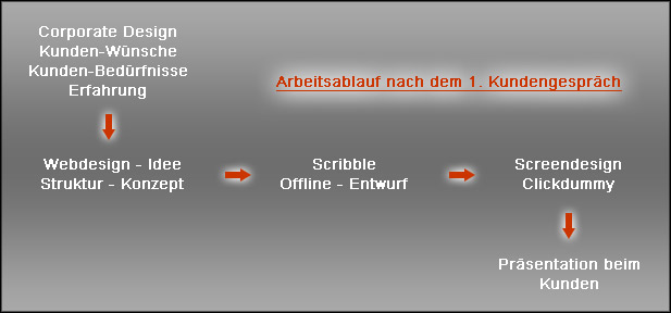 Diagramm: Arbeitsablauf bei der Homepage-Entwicklung